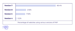 Understanding the Role of PHP in WordPress: Support, Requirements, and Updates