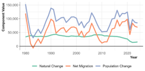 Washington State Population Reaches 8 Million in 2024 Amidst Slower Growth Trends