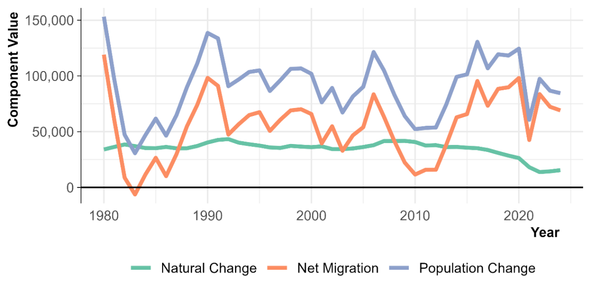 Washington State Population Reaches 8 Million in 2024 Amidst Slower Growth Trends